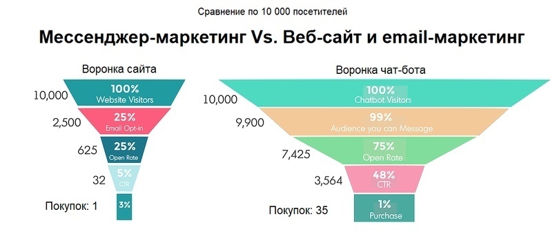 Как увеличить количество лидов при помощи мессенджер-маркетинга, изображение №1