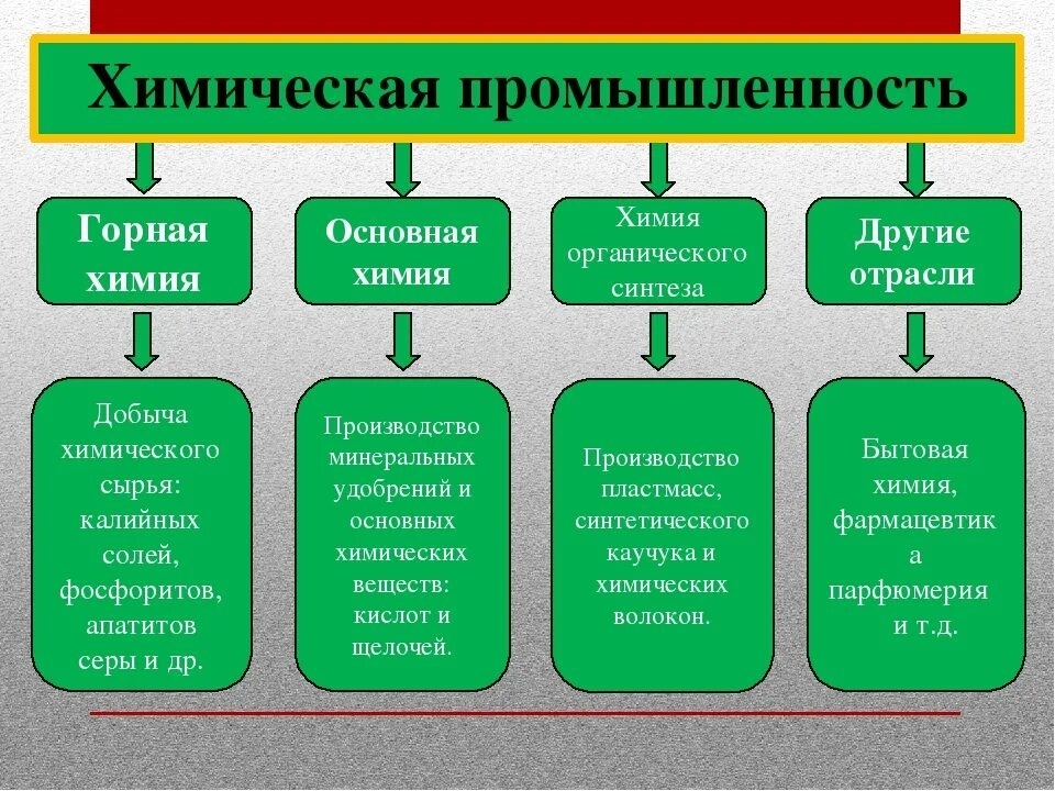Характеристика основной химии